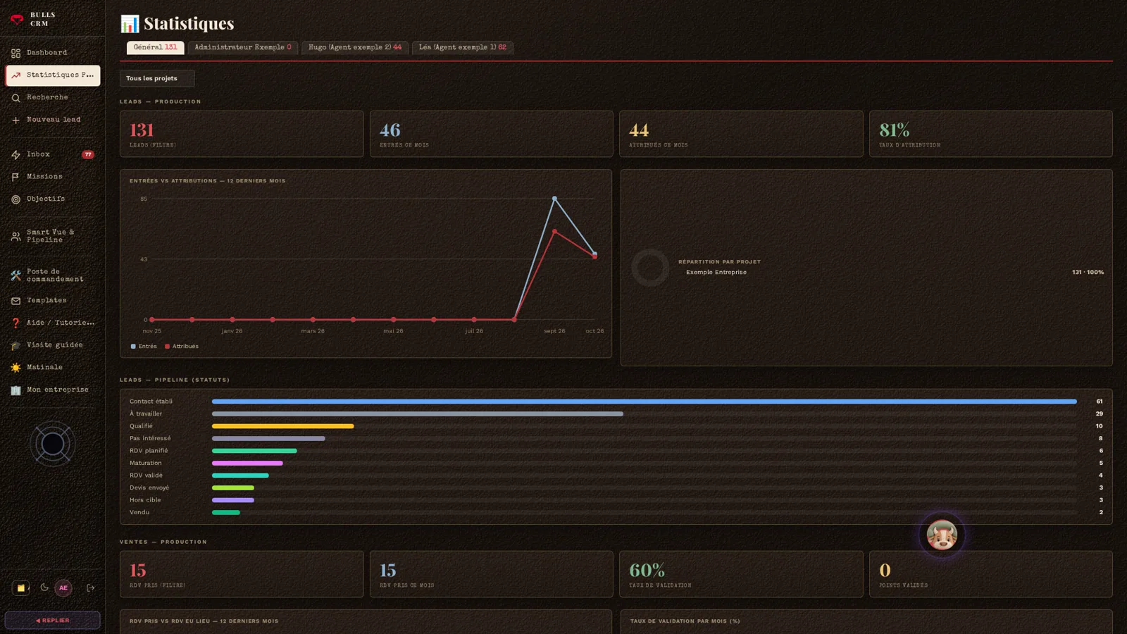 Les statistiques de BULLS CRM, lues et résumées par l’assistant IA
